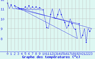 Courbe de tempratures pour Le Goeree