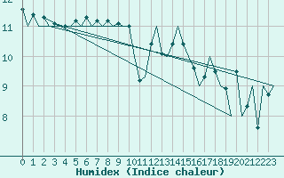 Courbe de l'humidex pour Le Goeree