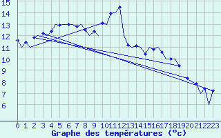 Courbe de tempratures pour Belfast / Aldergrove Airport