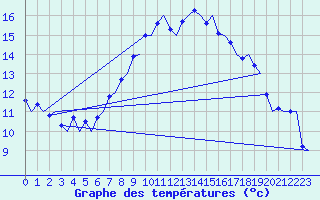 Courbe de tempratures pour Samedam-Flugplatz
