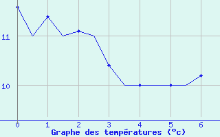 Courbe de tempratures pour Belfast / Aldergrove Airport