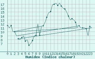 Courbe de l'humidex pour Hahn