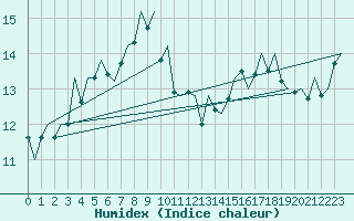 Courbe de l'humidex pour Euro Platform