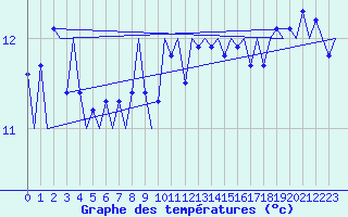 Courbe de tempratures pour Platform K14-fa-1c Sea