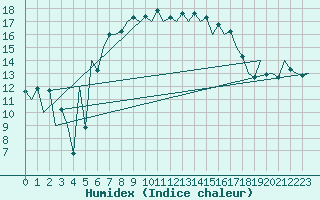 Courbe de l'humidex pour Sibiu