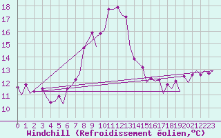 Courbe du refroidissement olien pour Visby Flygplats