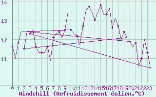 Courbe du refroidissement olien pour Hamburg-Fuhlsbuettel