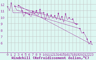 Courbe du refroidissement olien pour Platform Awg-1 Sea
