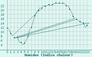 Courbe de l'humidex pour Nuernberg