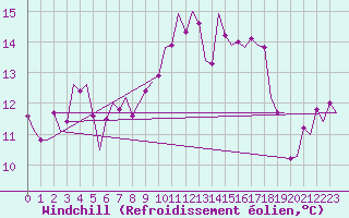 Courbe du refroidissement olien pour Volkel