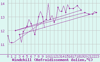 Courbe du refroidissement olien pour Coningsby Royal Air Force Base