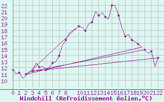 Courbe du refroidissement olien pour Frankfort (All)