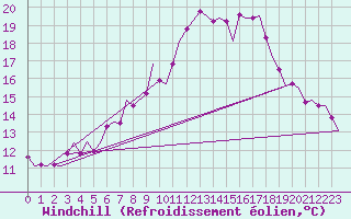 Courbe du refroidissement olien pour Beauvechain (Be)