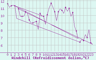 Courbe du refroidissement olien pour Santander / Parayas