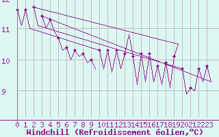 Courbe du refroidissement olien pour Platform K14-fa-1c Sea