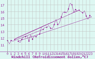 Courbe du refroidissement olien pour Wunstorf