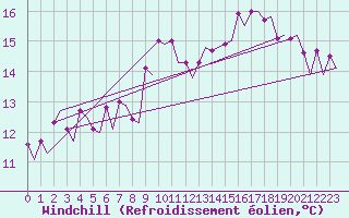 Courbe du refroidissement olien pour Platform A12-cpp Sea