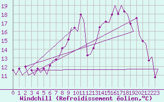 Courbe du refroidissement olien pour Maastricht / Zuid Limburg (PB)