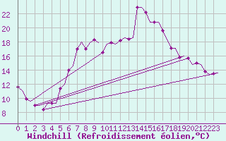 Courbe du refroidissement olien pour Brindisi
