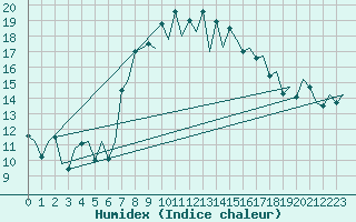 Courbe de l'humidex pour Menorca / Mahon