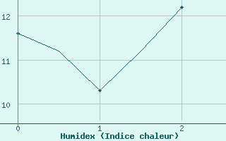 Courbe de l'humidex pour Ronneby