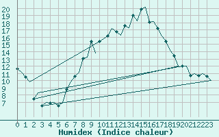 Courbe de l'humidex pour Treviso / S. Angelo