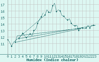 Courbe de l'humidex pour Fritzlar