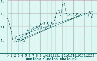 Courbe de l'humidex pour Platform F3-fb-1 Sea