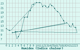 Courbe de l'humidex pour Andravida Airport