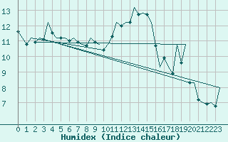 Courbe de l'humidex pour Gerona (Esp)