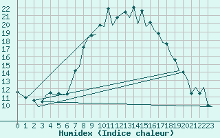 Courbe de l'humidex pour Gerona (Esp)