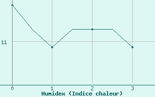 Courbe de l'humidex pour Trondheim / Vaernes