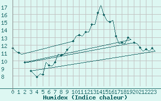 Courbe de l'humidex pour Karup