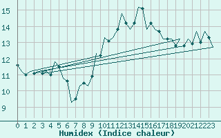 Courbe de l'humidex pour Pisa / S. Giusto