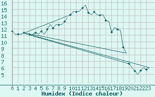 Courbe de l'humidex pour Stockholm / Bromma