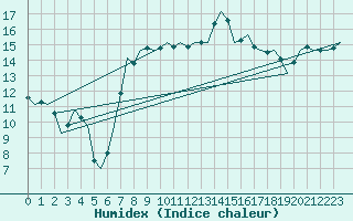 Courbe de l'humidex pour Tiree