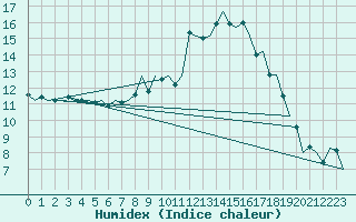 Courbe de l'humidex pour Cork Airport