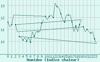 Courbe de l'humidex pour Islay