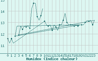 Courbe de l'humidex pour Beauvechain (Be)