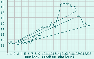 Courbe de l'humidex pour Wick