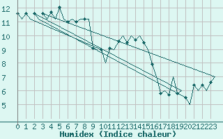 Courbe de l'humidex pour Genve (Sw)