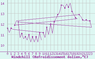 Courbe du refroidissement olien pour Platform Hoorn-a Sea