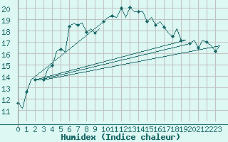 Courbe de l'humidex pour Rotterdam Airport Zestienhoven