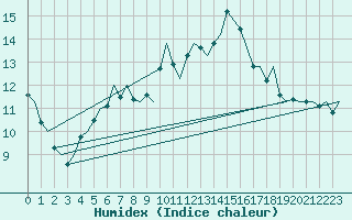 Courbe de l'humidex pour Rygge