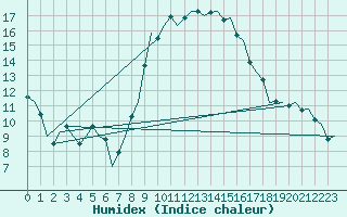 Courbe de l'humidex pour Eindhoven (PB)