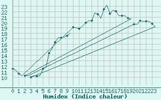 Courbe de l'humidex pour Maastricht / Zuid Limburg (PB)