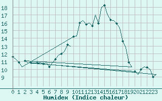 Courbe de l'humidex pour Niederstetten