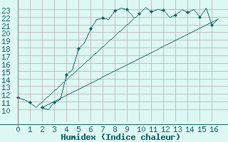 Courbe de l'humidex pour Ornskoldsvik Airport