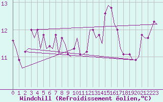 Courbe du refroidissement olien pour Platform J6-a Sea