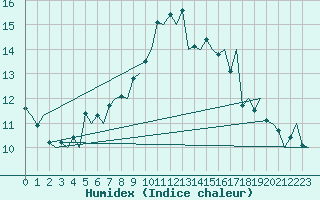 Courbe de l'humidex pour Ostersund / Froson